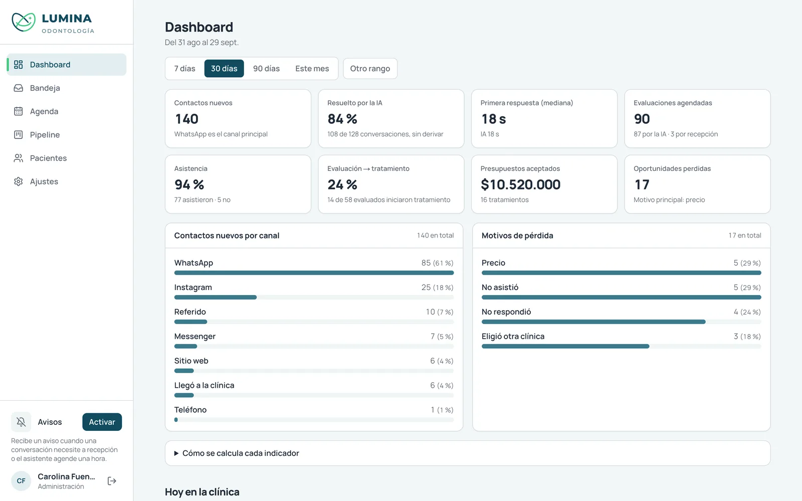 Dashboard con indicadores